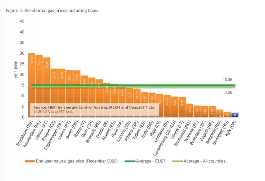 Σκρέκας: Η Ελλάδα καταγράφει μία από τις φθηνότερες τιμές λιανικής στο ηλεκτρικό ρεύμα στην Ευρώπη