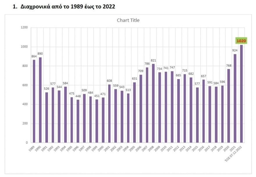 Ρεκόρ αιτήσεων για πατέντες το 2022 στην Ελλάδα: Από συνταγές αρτοσκευασμάτων μέχρι πλασμο-φωτονικούς βιοαισθητήρες