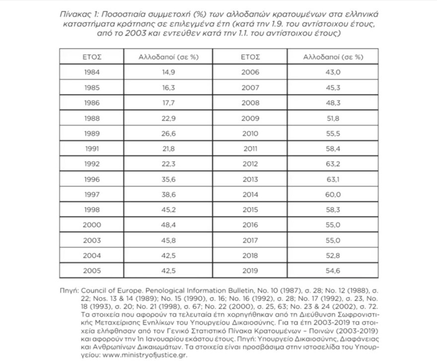 Πάνω από 55% οι αλλοδαποί κρατούμενοι στις ελληνικές φυλακές σήμερα!