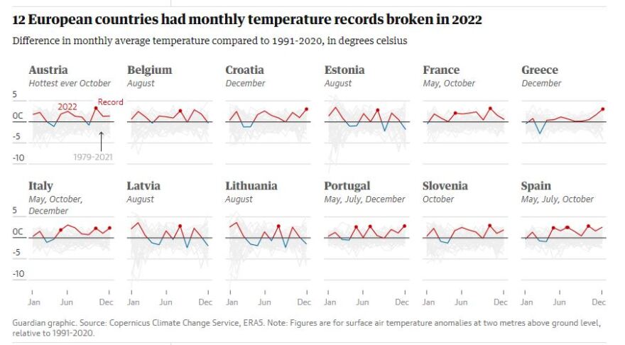 Κλιματική αλλαγή - Copernicus: Το 2022 ήταν το δεύτερο πιο ζεστό έτος που έχει καταγραφεί ποτέ στην Ευρώπη