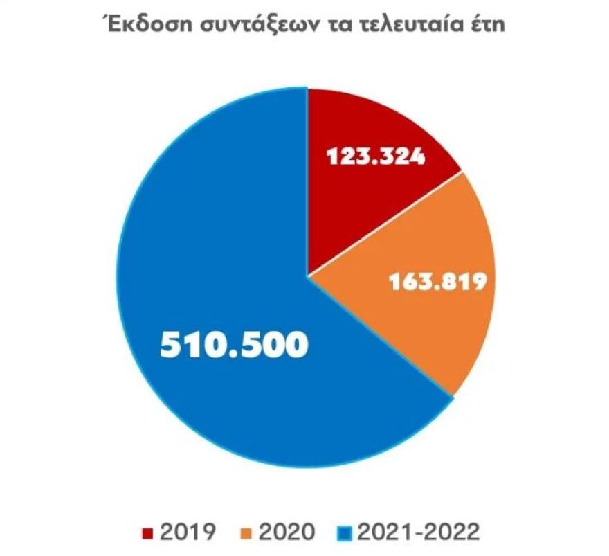 ΕΦΚΑ: Μισό εκατομμύριο συντάξεις εκδόθηκαν σε δύο χρόνια