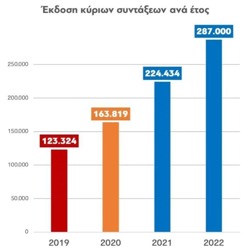 ΕΦΚΑ: Μισό εκατομμύριο συντάξεις εκδόθηκαν σε δύο χρόνια