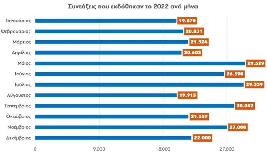 ΕΦΚΑ: Μισό εκατομμύριο συντάξεις εκδόθηκαν σε δύο χρόνια