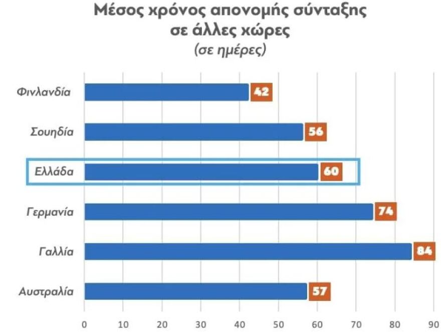ΕΦΚΑ: Μισό εκατομμύριο συντάξεις εκδόθηκαν σε δύο χρόνια