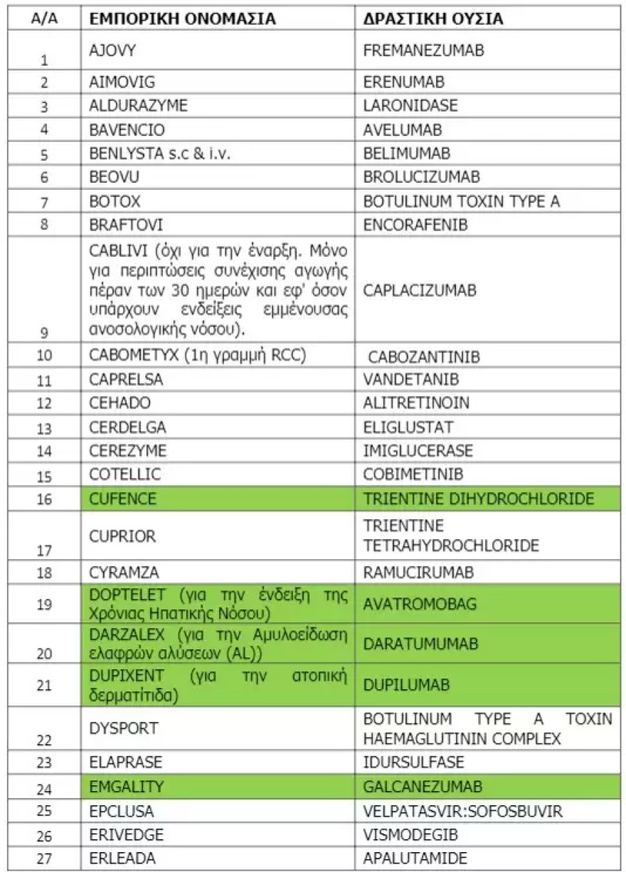 ΕΟΠΥΥ: Η λίστα με τα 15 ακριβά φάρμακα για τα οποία απαιτείται ηλεκτρονική προέγκριση