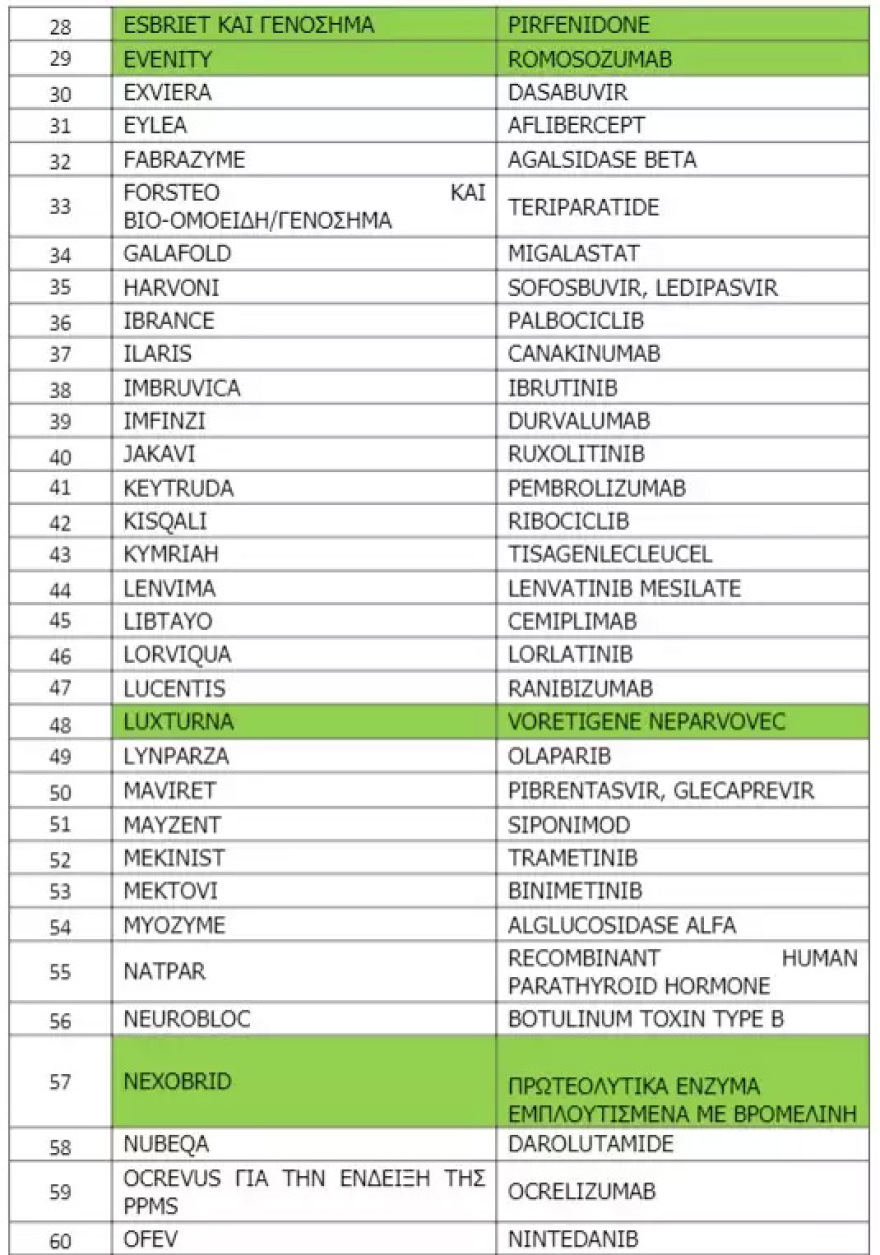 ΕΟΠΥΥ: Η λίστα με τα 15 ακριβά φάρμακα για τα οποία απαιτείται ηλεκτρονική προέγκριση