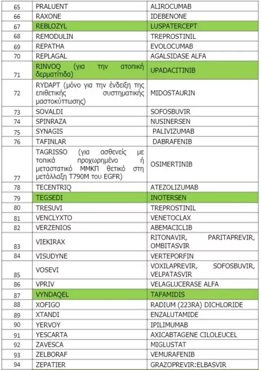 ΕΟΠΥΥ: Η λίστα με τα 15 ακριβά φάρμακα για τα οποία απαιτείται ηλεκτρονική προέγκριση