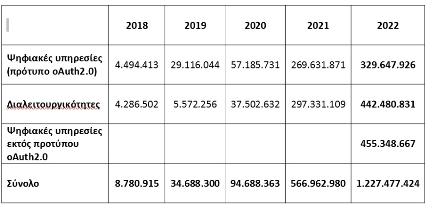Πάνω από 1,2 δισεκατομμύρια ψηφιακές συναλλαγές με το Δημόσιο το 2022