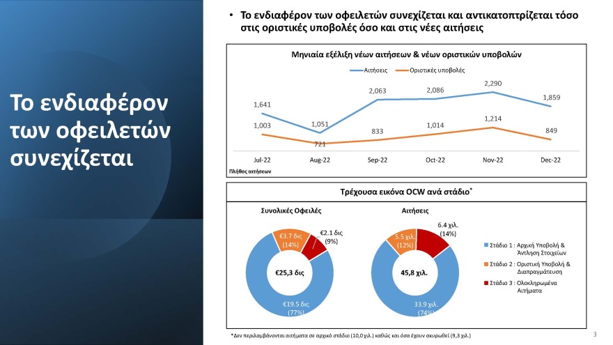 Σταϊκούρας: Αυξανόμενο το ενδιαφέρον για τον εξωδικαστικό μηχανισμό, χρειάζονται βελτιώσεις