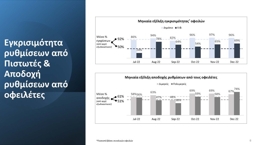 Σταϊκούρας: Αυξανόμενο το ενδιαφέρον για τον εξωδικαστικό μηχανισμό, χρειάζονται βελτιώσεις