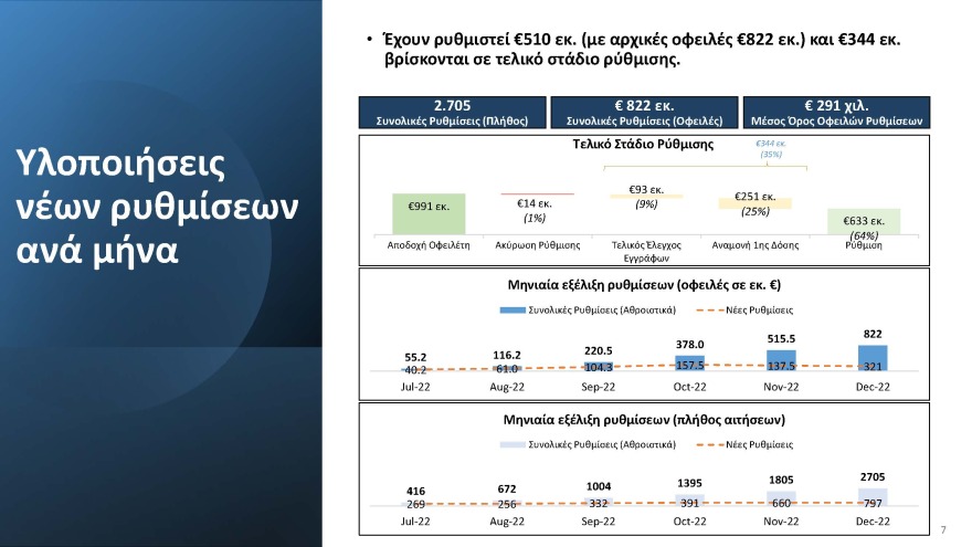 Σταϊκούρας: Αυξανόμενο το ενδιαφέρον για τον εξωδικαστικό μηχανισμό, χρειάζονται βελτιώσεις