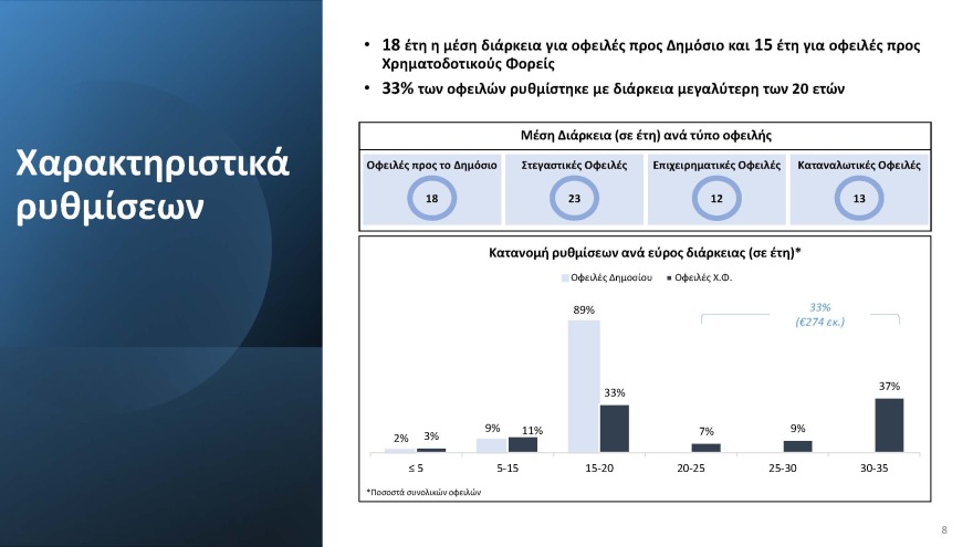Σταϊκούρας: Αυξανόμενο το ενδιαφέρον για τον εξωδικαστικό μηχανισμό, χρειάζονται βελτιώσεις