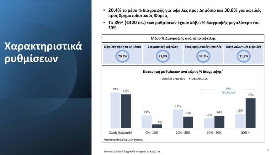 Σταϊκούρας: Αυξανόμενο το ενδιαφέρον για τον εξωδικαστικό μηχανισμό, χρειάζονται βελτιώσεις