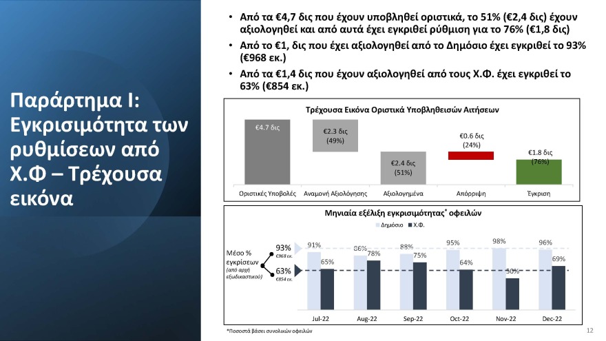 Σταϊκούρας: Αυξανόμενο το ενδιαφέρον για τον εξωδικαστικό μηχανισμό, χρειάζονται βελτιώσεις