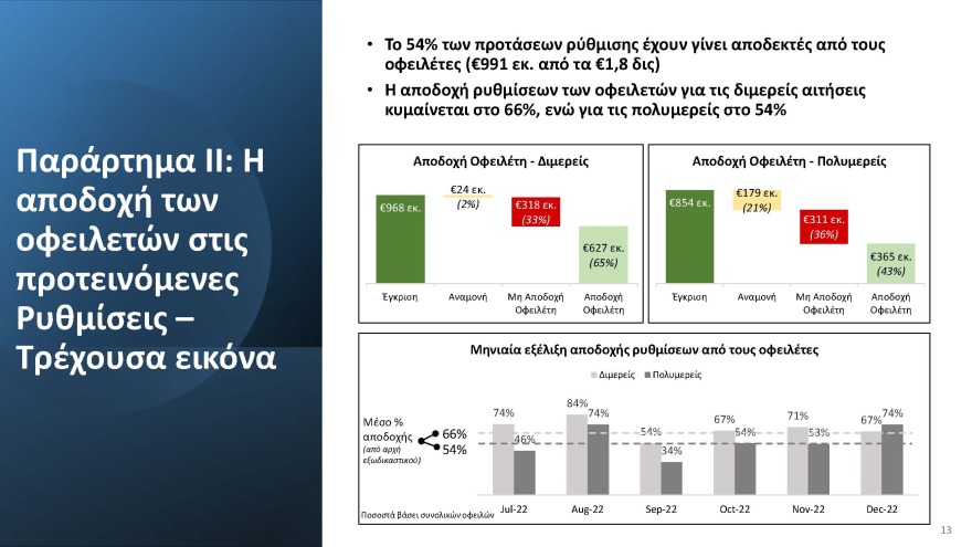 Σταϊκούρας: Αυξανόμενο το ενδιαφέρον για τον εξωδικαστικό μηχανισμό, χρειάζονται βελτιώσεις