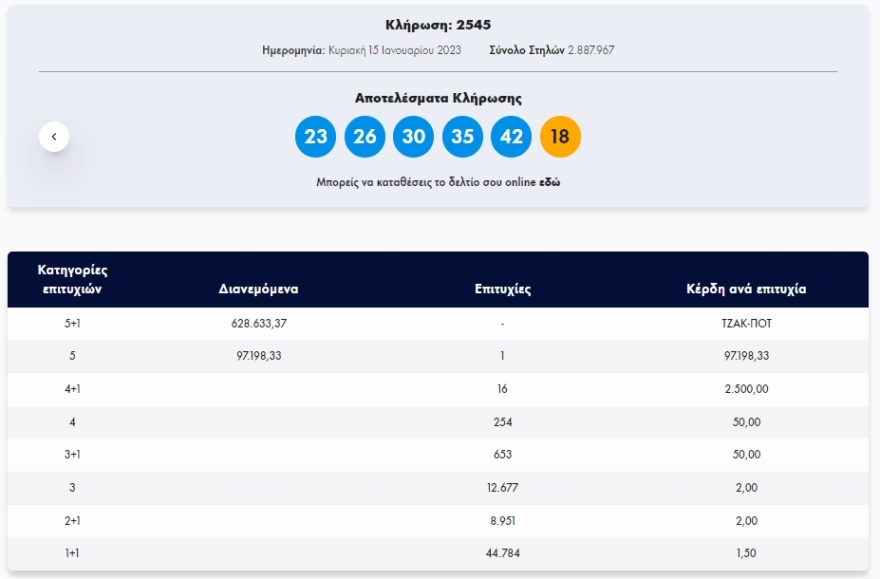 Τζακ ποτ στην κλήρωση του Τζόκερ - Δείτε τους αριθμούς