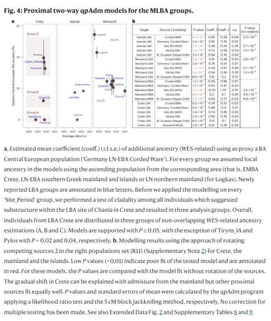 Εποχή του Χαλκού: Το DNA των αρχαίων «έδειξε» ποιους διάλεγαν για να αποκτήσουν απογόνους