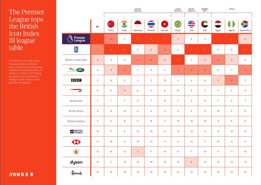 Η Premier League είναι το ισχυρότερο brand του Ηνωμένου Βασιλείου στο εξωτερικό 