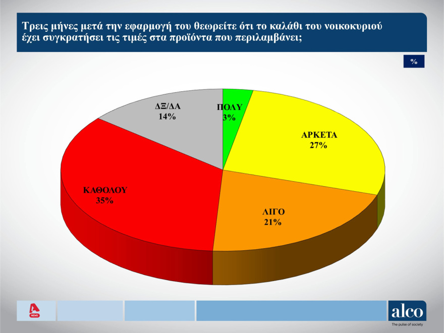 Δημοσκόπηση ALCO: Στις 6,9 μονάδες η διαφορά ΝΔ με ΣΥΡΙΖΑ, με 10 μονάδες μπροστά ο Μητσοτάκης