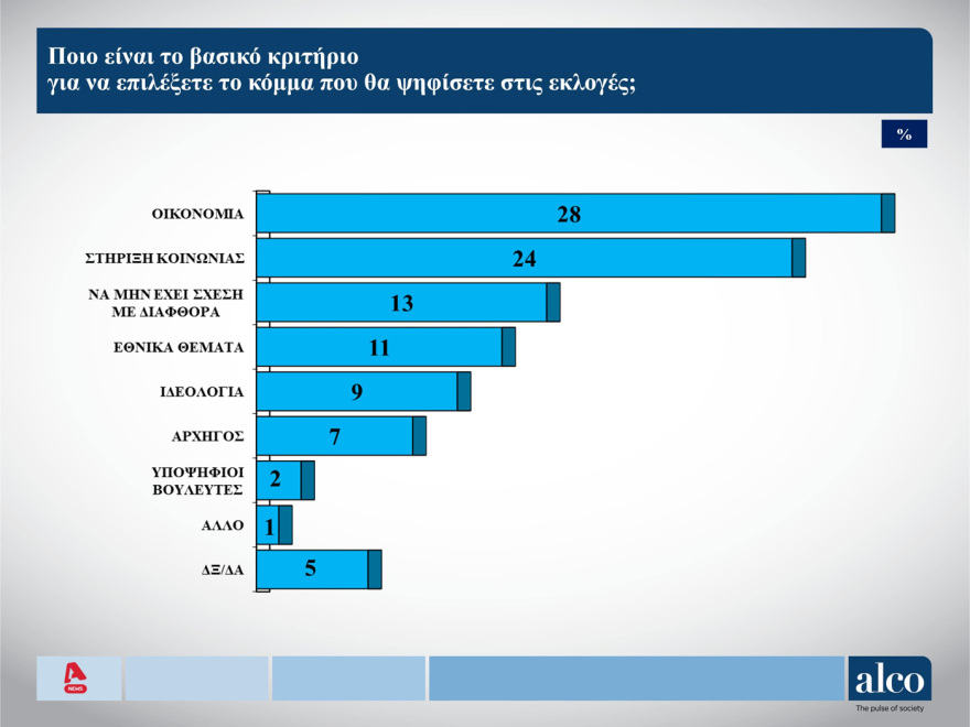Δημοσκόπηση ALCO: Στις 6,9 μονάδες η διαφορά ΝΔ με ΣΥΡΙΖΑ, με 10 μονάδες μπροστά ο Μητσοτάκης