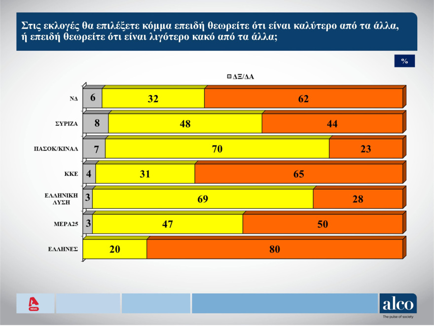 Δημοσκόπηση ALCO: Στις 6,9 μονάδες η διαφορά ΝΔ με ΣΥΡΙΖΑ, με 10 μονάδες μπροστά ο Μητσοτάκης