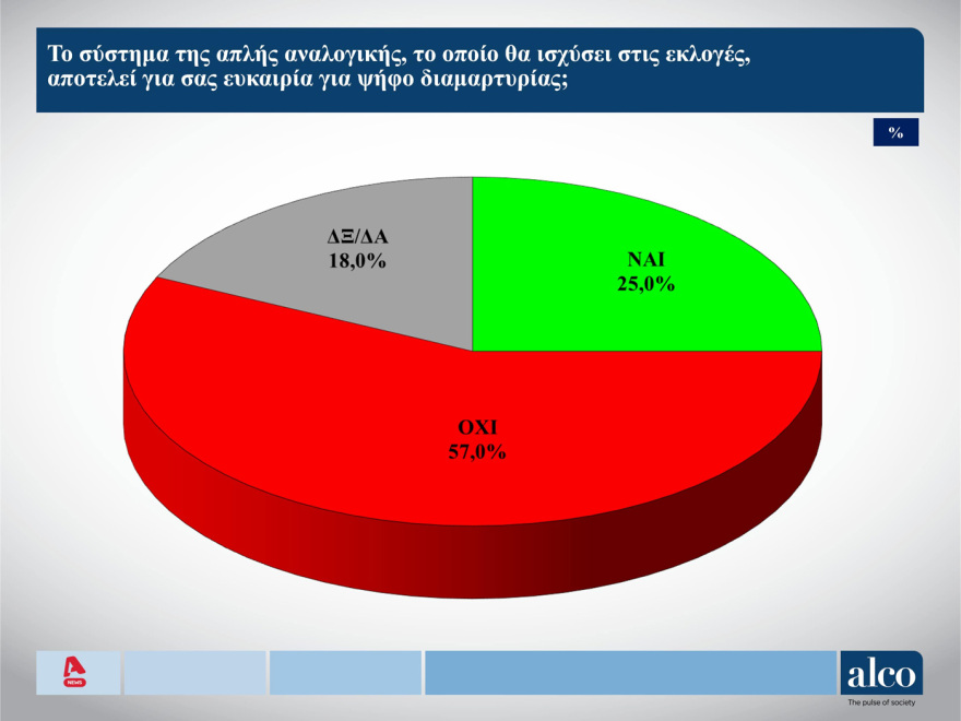 Δημοσκόπηση ALCO: Στις 6,9 μονάδες η διαφορά ΝΔ με ΣΥΡΙΖΑ, με 10 μονάδες μπροστά ο Μητσοτάκης