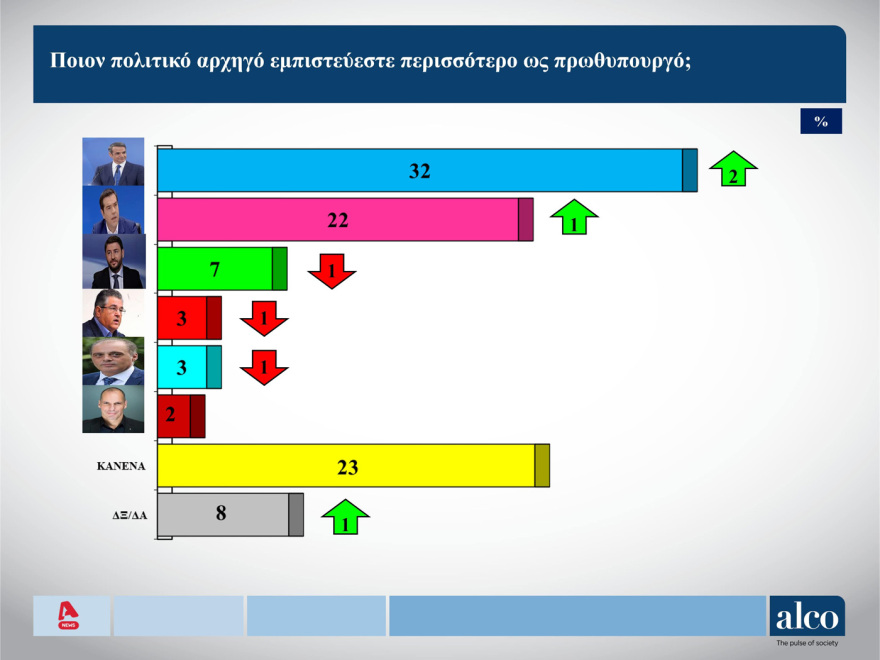 Δημοσκόπηση ALCO: Στις 6,9 μονάδες η διαφορά ΝΔ με ΣΥΡΙΖΑ, με 10 μονάδες μπροστά ο Μητσοτάκης