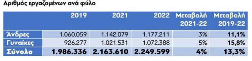 Χατζηδάκης για την έκθεση «ΕΡΓΑΝΗ»: Ποσοτικά και ποιοτικά άλματα για την αγορά εργασίας από το 2019