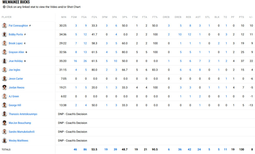Μπακς - Ράπτορς 130-122: Ντύθηκε... Greek Freak ο Χόλιντεϊ