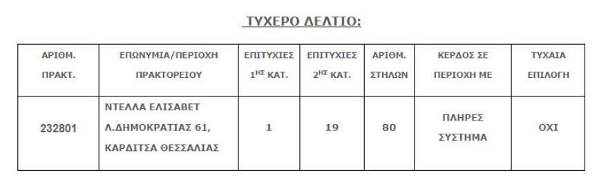 Τζόκερ: Στην Καρδίτσα το τυχερό δελτίο των 900.000 ευρώ - Κέρδισε και €34.000 από τα «5αρια»