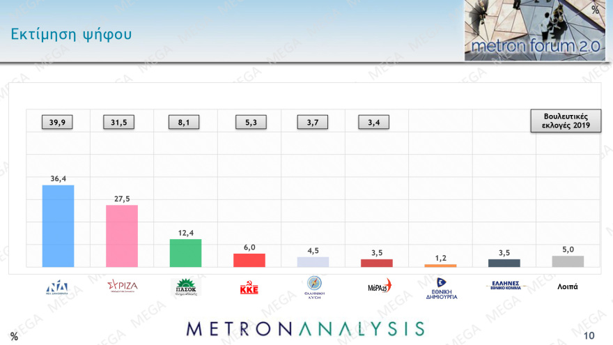 Δημοσκόπηση Metron Analysis: Στις 8,9 μονάδες η διαφορά ΝΔ - ΣΥΡΙΖΑ στην εκτίμηση ψήφου