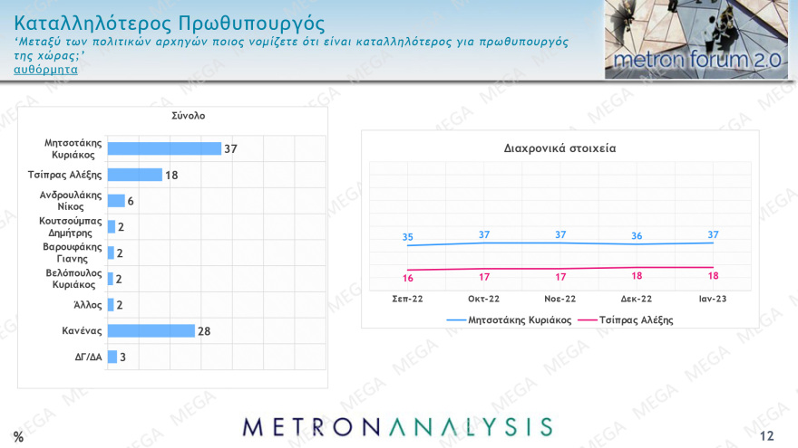Δημοσκόπηση Metron Analysis: Στις 8,9 μονάδες η διαφορά ΝΔ - ΣΥΡΙΖΑ στην εκτίμηση ψήφου