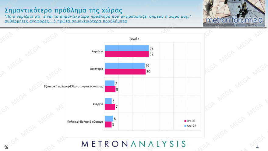 Δημοσκόπηση Metron Analysis: Στις 8,9 μονάδες η διαφορά ΝΔ - ΣΥΡΙΖΑ στην εκτίμηση ψήφου