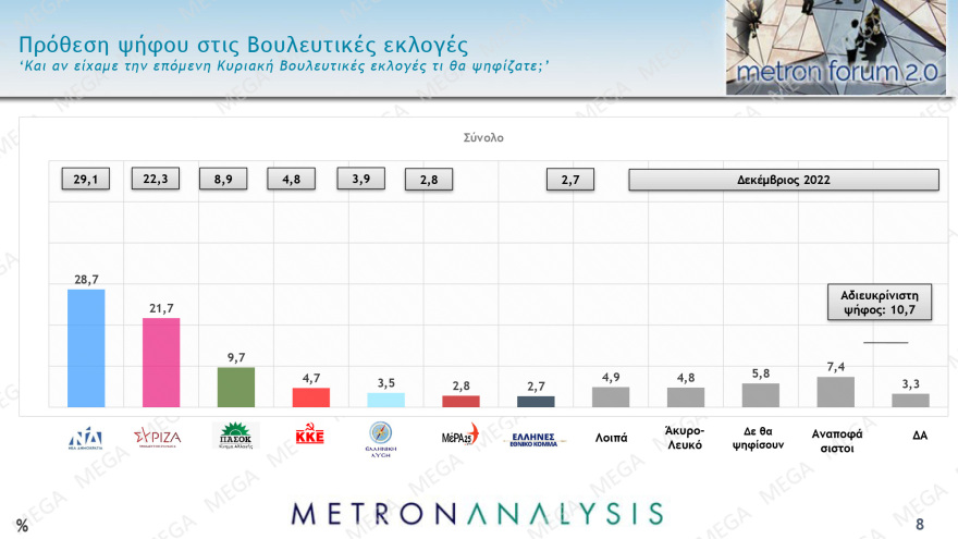 Δημοσκόπηση Metron Analysis: Στις 8,9 μονάδες η διαφορά ΝΔ - ΣΥΡΙΖΑ στην εκτίμηση ψήφου