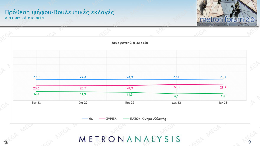 Δημοσκόπηση Metron Analysis: Στις 8,9 μονάδες η διαφορά ΝΔ - ΣΥΡΙΖΑ στην εκτίμηση ψήφου