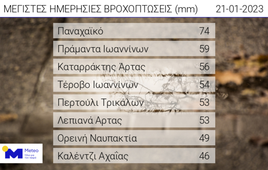 Καιρός: Σε ποιες περιοχές το έχει στρώσει - Επιδείνωση τις επόμενες ώρες 