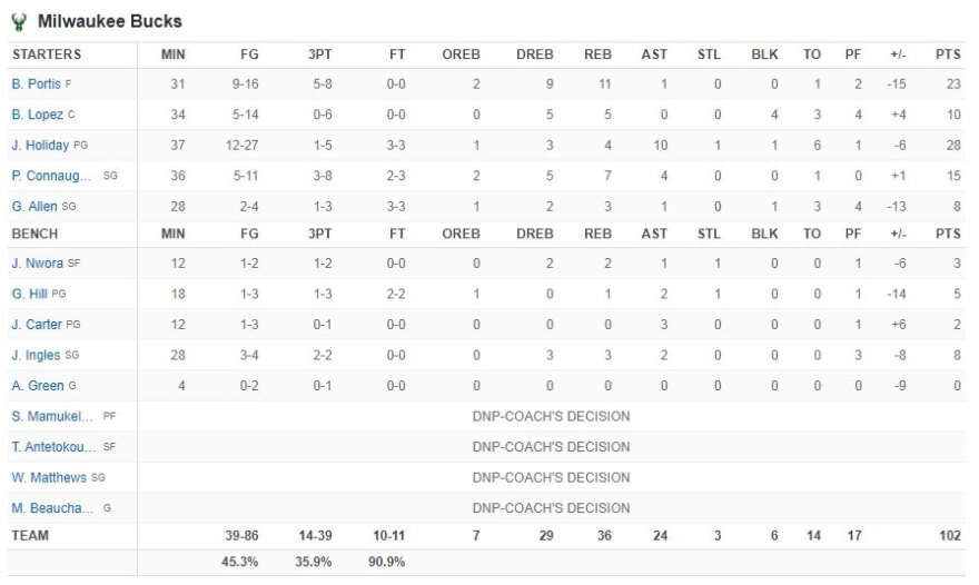 Καβαλίερς-Μπακς 114-102: Ο Μόμπλεϊ σμπαράλιασε την άμυνα του Μιλγουόκι