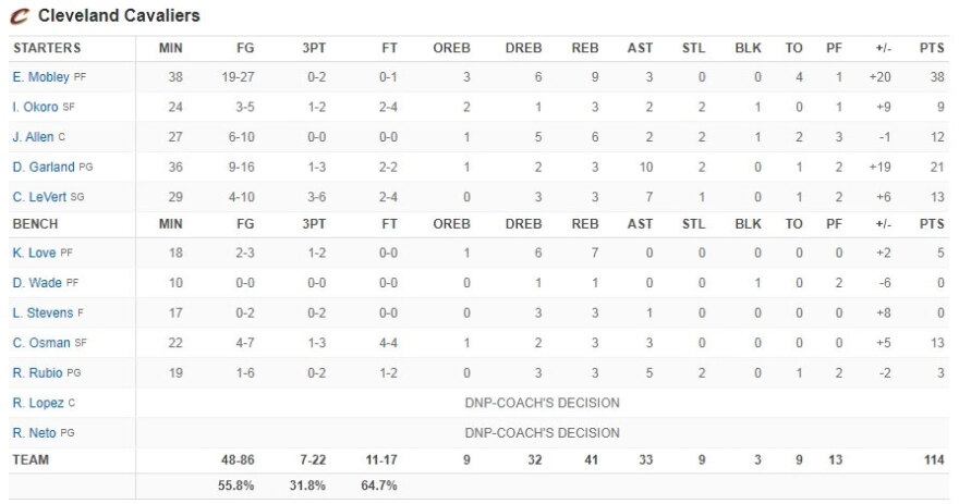 Καβαλίερς-Μπακς 114-102: Ο Μόμπλεϊ σμπαράλιασε την άμυνα του Μιλγουόκι