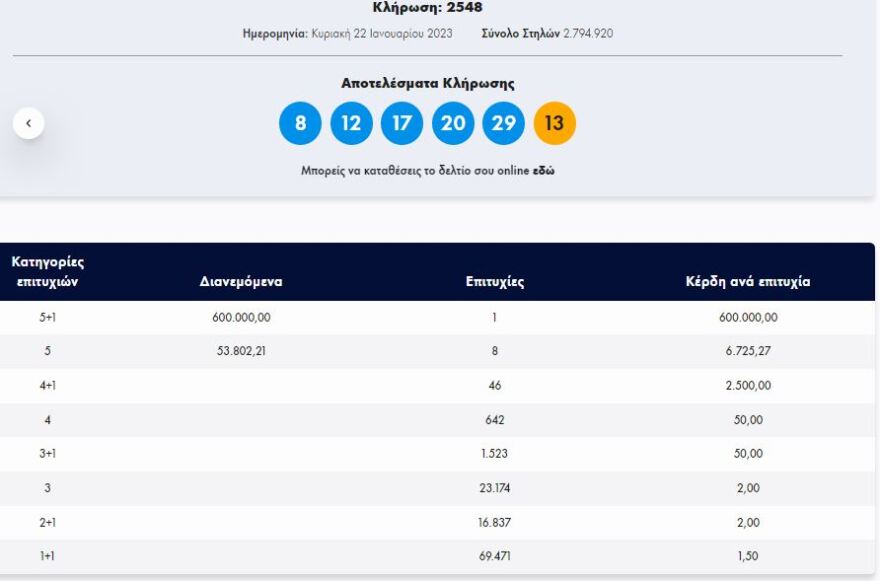 Τζόκερ: Δείτε τους τυχερούς αριθμούς για τα 600.000 ευρώ