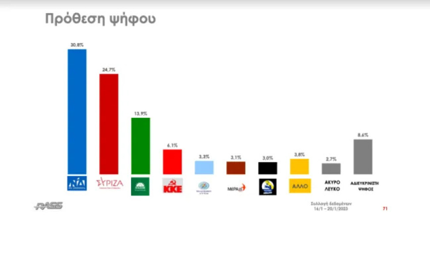 Δημοσκόπηση RASS: Στο 6,1 η διαφορά στην πρόθεση ψήφου, 20 μονάδες μπροστά ο Μητσοτάκης