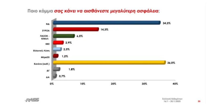 Δημοσκόπηση RASS: Στο 6,1 η διαφορά στην πρόθεση ψήφου, 20 μονάδες μπροστά ο Μητσοτάκης