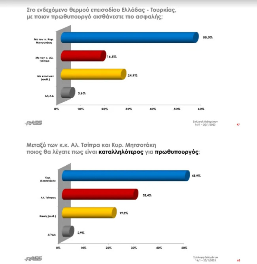 Δημοσκόπηση RASS: Στο 6,1 η διαφορά στην πρόθεση ψήφου, 20 μονάδες μπροστά ο Μητσοτάκης