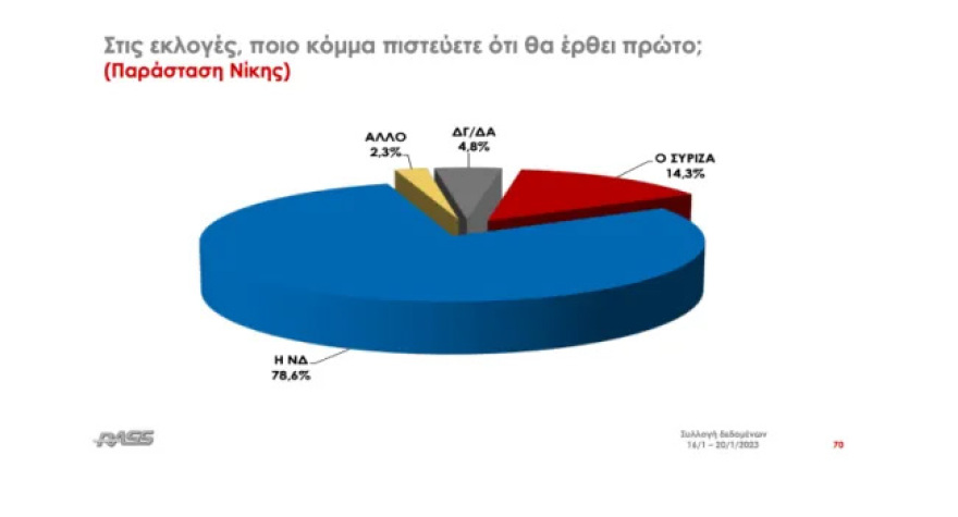 Δημοσκόπηση RASS: Στο 6,1 η διαφορά στην πρόθεση ψήφου, 20 μονάδες μπροστά ο Μητσοτάκης