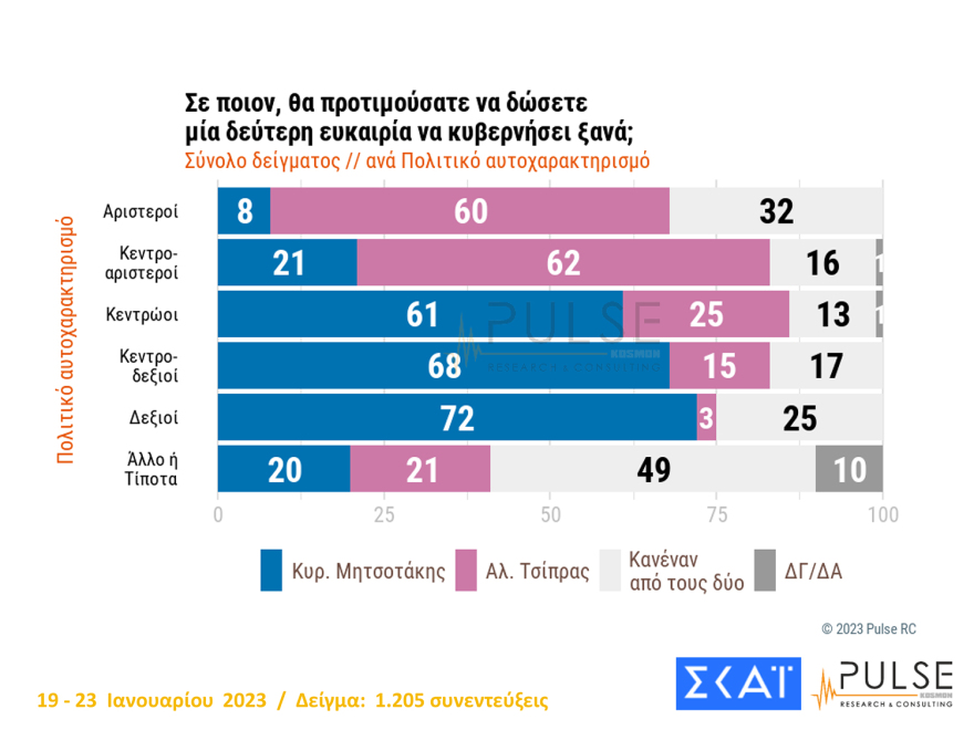Γκάλοπ Pulse: Στις 7,5 μονάδες το προβάδισμα της ΝΔ - Κυριαρχία Μητσοτάκη στο κέντρο 