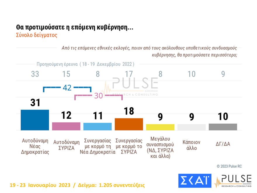 Γκάλοπ Pulse: Στις 7,5 μονάδες το προβάδισμα της ΝΔ - Κυριαρχία Μητσοτάκη στο κέντρο 