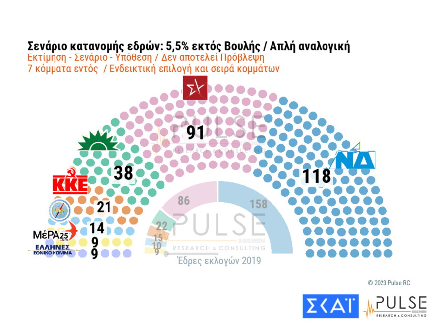 Δημοσκόπηση Pulse: Πώς βγαίνει κυβέρνηση με απλή αναλογική και τα σενάρια για τον β' γύρο