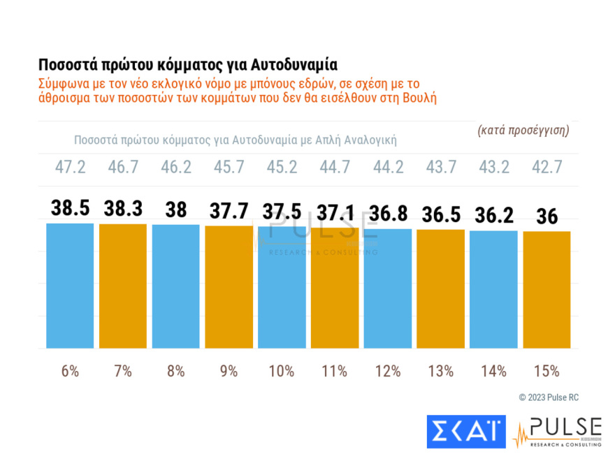 Δημοσκόπηση Pulse: Πώς βγαίνει κυβέρνηση με απλή αναλογική και τα σενάρια για τον β' γύρο
