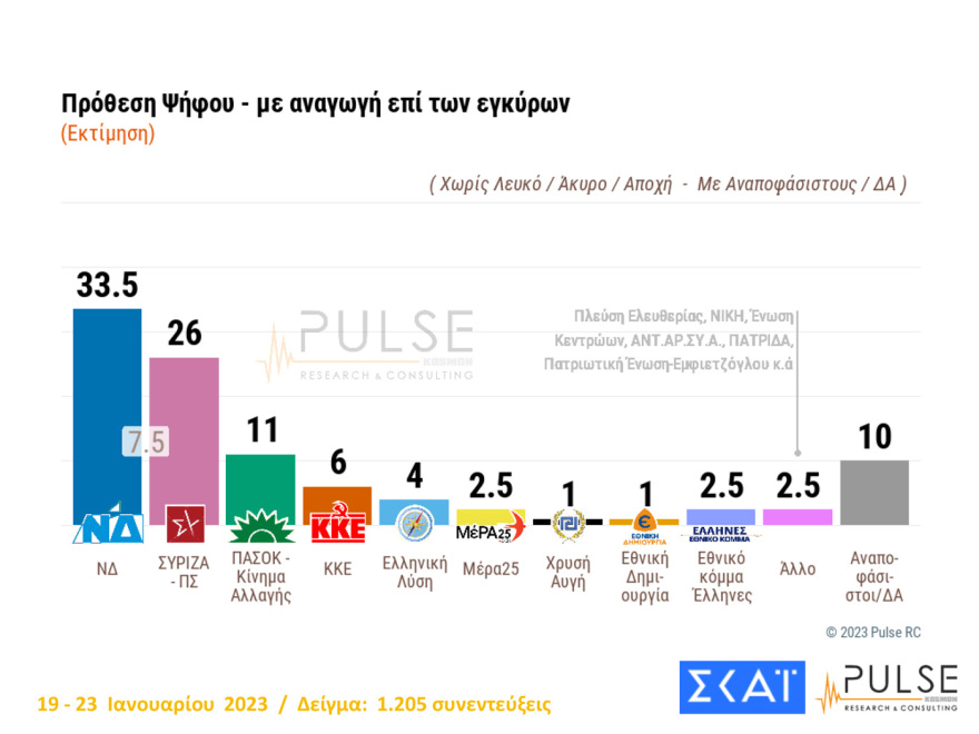 Δημοσκόπηση Pulse: Πώς βγαίνει κυβέρνηση με απλή αναλογική και τα σενάρια για τον β' γύρο