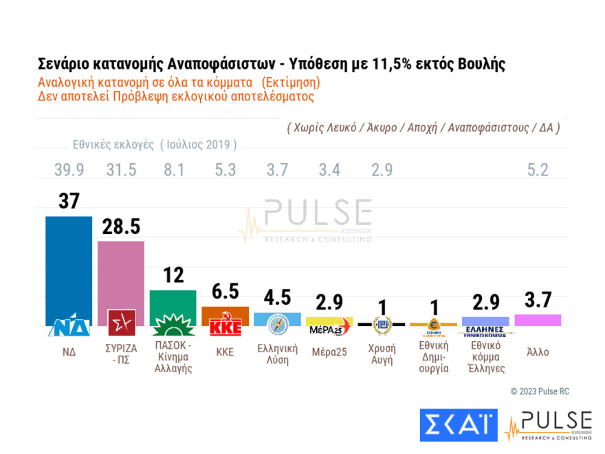 Δημοσκόπηση Pulse: Πώς βγαίνει κυβέρνηση με απλή αναλογική και τα σενάρια για τον β' γύρο
