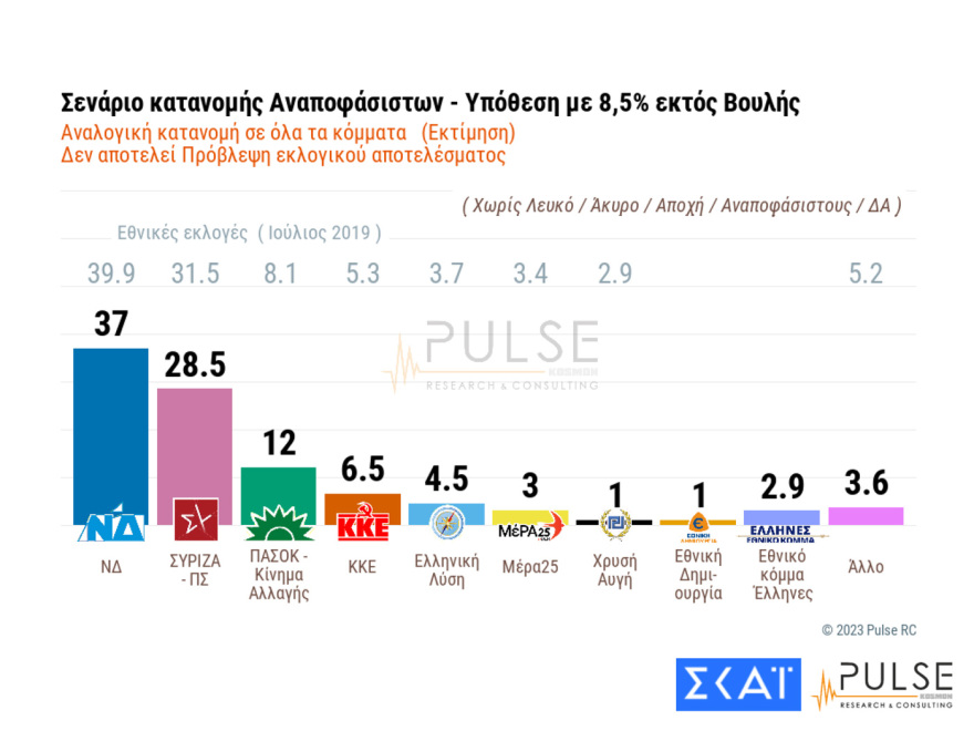 Δημοσκόπηση Pulse: Πώς βγαίνει κυβέρνηση με απλή αναλογική και τα σενάρια για τον β' γύρο
